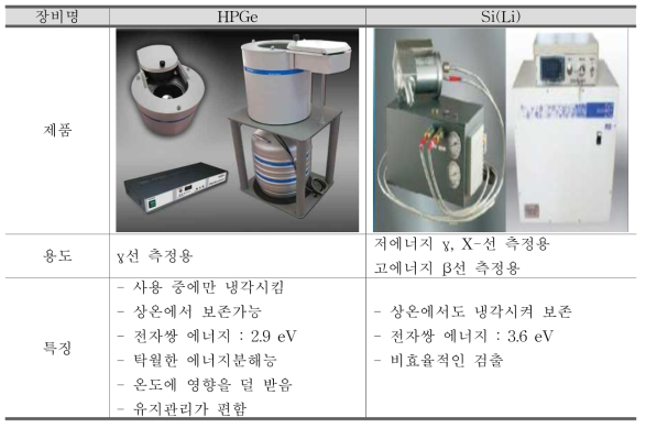 방사능 농도 분석장비 비교