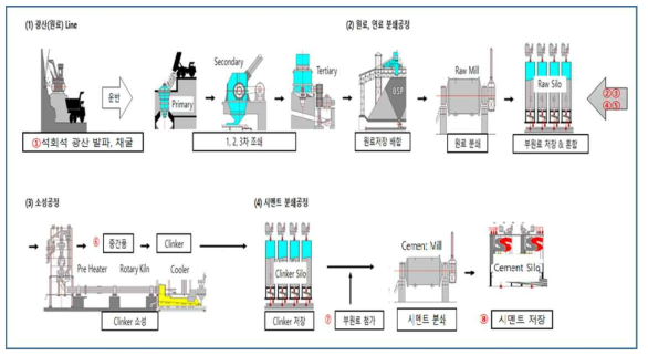 시멘트 제조 B사 제조공정 및 시료채취 위치