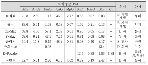 시멘트 제조 B사 원료물질 및 공정부산물 시료 정보