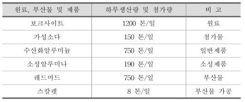 화학 및 제조 C사 알루미늄 제품 제조 현황