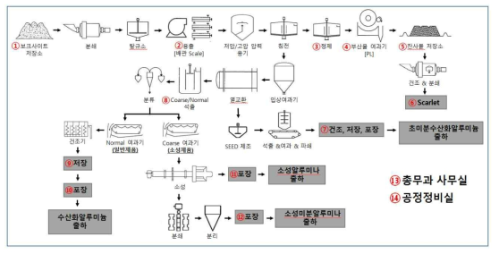 화학 및 제조 C사 제조 공정 간략도