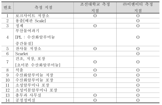 화학 및 제조 C사 공간감마방사선량률 현장조사 계측 지점