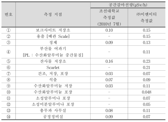 화학 및 제조 C사의 공간감마방사선량률 측정 결과