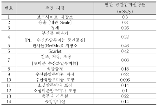 화학 및 제조 C사의 연간 공간감마선량률 결과