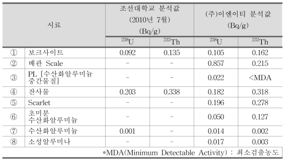 화학 및 제조 C사의 시료 분석 결과