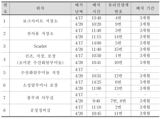 화학 및 제조 C사 유리선량계(Glass Dosimeter) 설치 정보