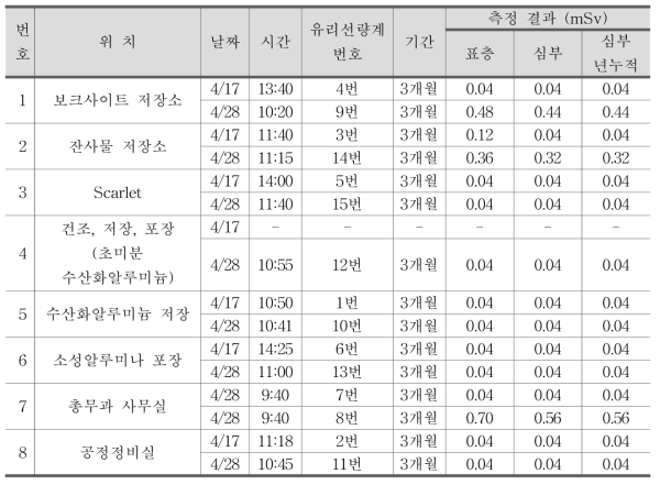 화학 및 제조 C사의 유리선량계(Glass Dosimeter) 분석 결과