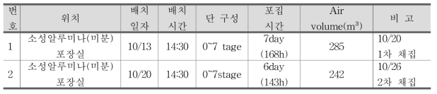 화학 및 제조 C사 Cascade Impactor 포집 정보