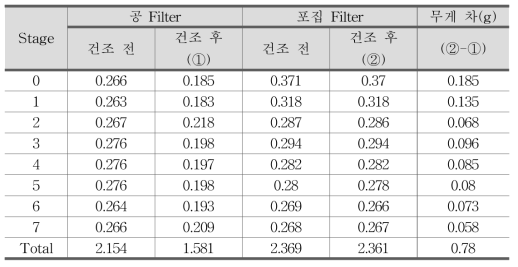 화학 및 제조 C사의 Cascade Impactor 1차 포집 결과