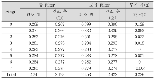 화학 및 제조 C사의 Cascade Impactor 2차 포집 결과