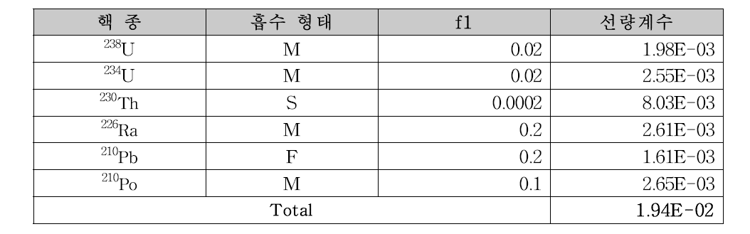 수산화알루미늄 제조업체의 입자 특성에 따른 238U 계열 핵종의 선량계수