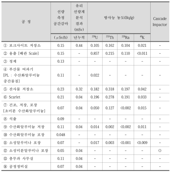 화학 및 제조 C사 현장조사 종합분석결과