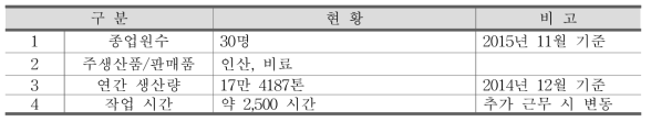 인산비료 제조 D사 일반 현황