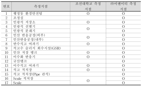 인산비료 제조 D사 공간감마방사선량률 현장조사 계측 지점