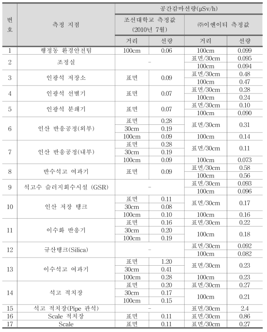 인산비료 제조 D사 공간감마방사선량률 측정 결과