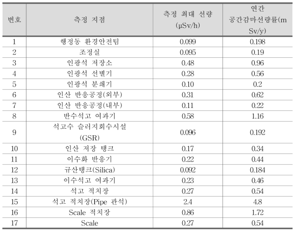 인산비료 제조 D사의 연간 공간감마선량률 결과