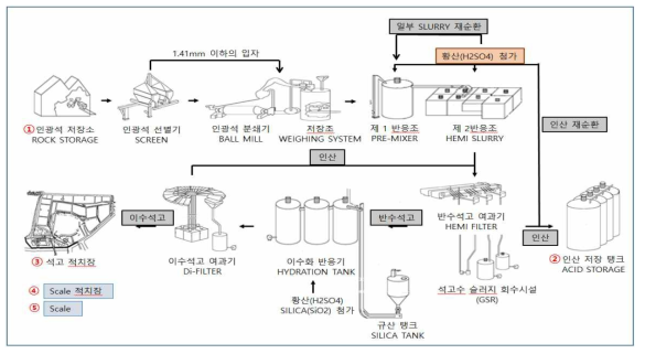 인산비료 제조 D사 시료 채취 지점