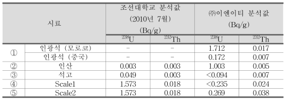 인산비료 제조 D사의 시료 분석 결과