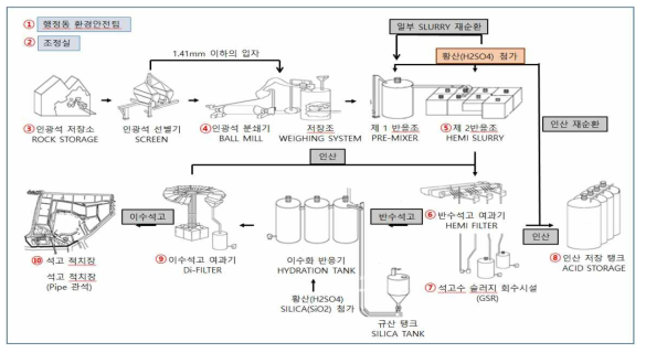 인산비료 제조 D사 유리선량계(Glass Dosimeter) 배치 지점