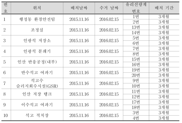 인산비료 제조 D사 유리선량계(Glass Dosimeter) 설치 정보