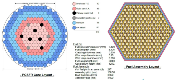 SFR 원형로(PGSFR) 노심 구성
