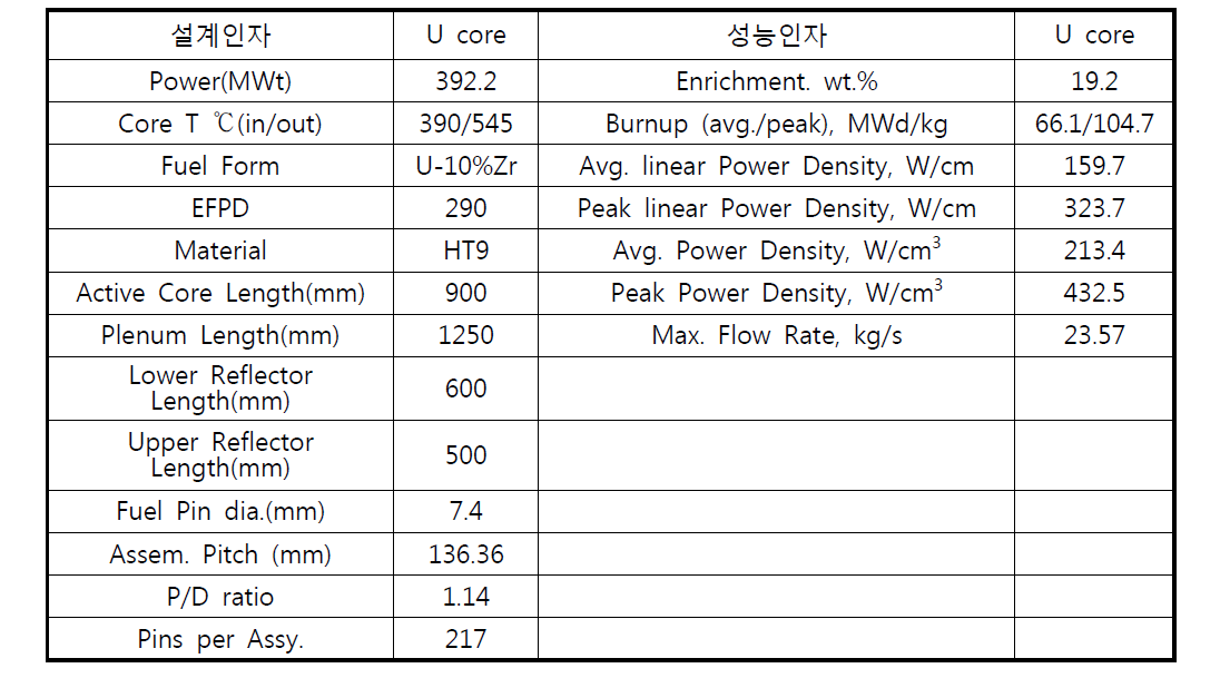 PGSFR 노심 주요 설계인자
