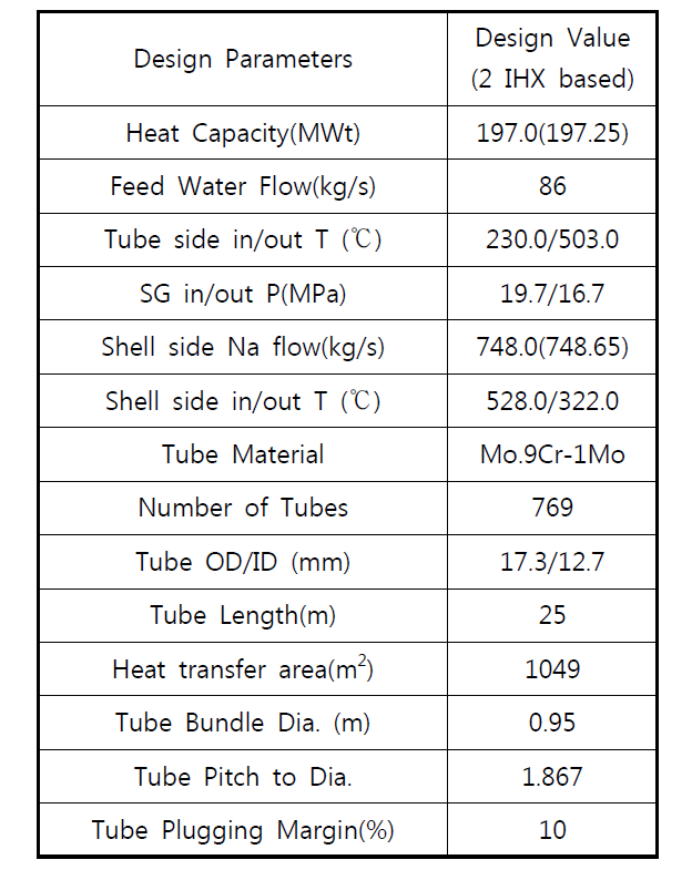단일벽 증기발생기 설계인자