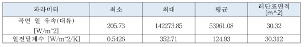 레단구조물 열전달계수