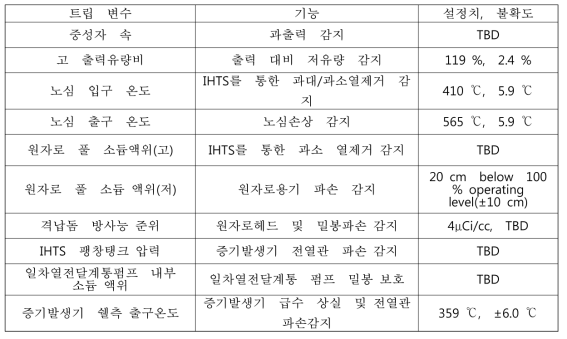 원자로 보호계통 변수 및 설정치