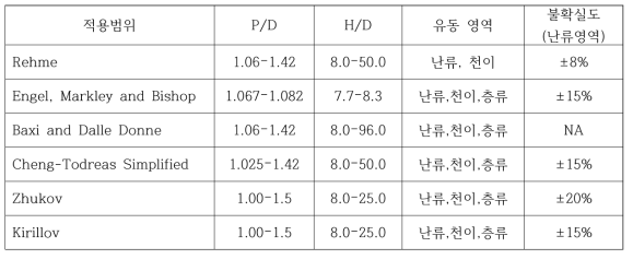 상관식적용 범위 및 난류영역 불확실도