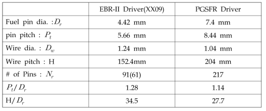 EBR-II 및 PGSFR 형상 비교표