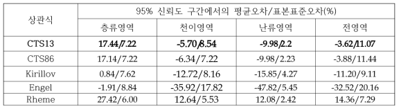 95% 신뢰도 구간에서 B2 시험부 형상의 상관식에 따른 코드예측 형상손실계수 평균오차 및 표본표준오차