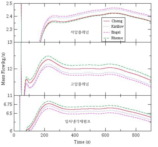 자연순환 유량에서의 저압플레넘, 고압플레넘, 일차냉각재펌프1의 상관식별 유량 예측 비교