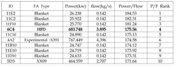 EBR-II 집합체 출력대 유량비 순위
