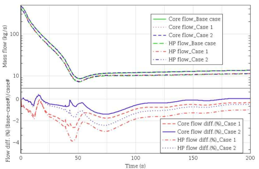 유량군 모델(Base), 평균 노심모델(case1), 고유량 채널 포함 평균 노심모델(case2)의 노심유량 및 고압플레넘 유량 및 차이 비교
