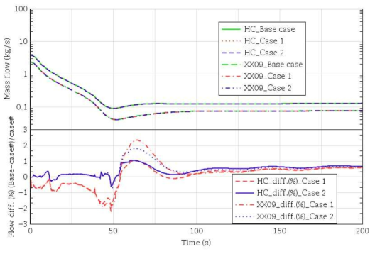 유량군 모델(Base), 평균 노심모델(case1), 고유량 채널 포함 평균 노심모델(case2)의 고온채널(HC) 및 XX09 채널 유량 및 차이 비교