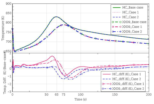 유량군 모델(Base), 평균 노심모델(case1), 고유량 채널 포함 평균 노심모델(case2)의 고온채널(HC) 및 XX09 채널 온도 및 차이 비교
