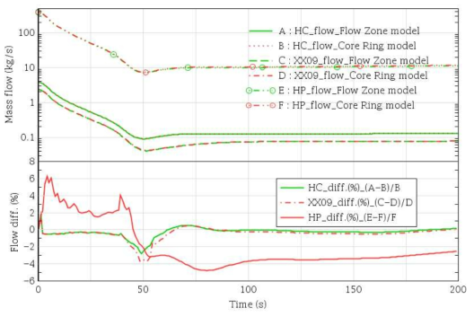 내부노심 유량군 모델과 육각링 모델의 고압플레넘, HC, XX09 채널 유량 비교