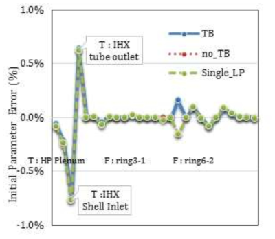 고압플레넘 모델간 초기조건 오차 비교