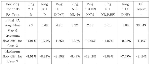 노심링 모델의 고압플레넘 모델에 따른 과도해석시 주요 채널 유량차