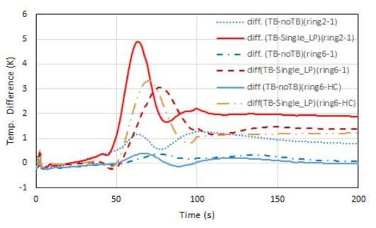 Ring2-1, Ring6-1, Ring6-HC 채널의 고압플레넘 모델에 따른 출구 온도차