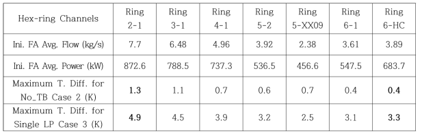 고압플레넘 압력강하 모델 적용에 따른 과도해석시 주요 채널 출구 온도차