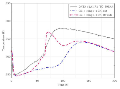 노심 집합체 출구온도 비교(1A1 : Ring1-1 Ch.)