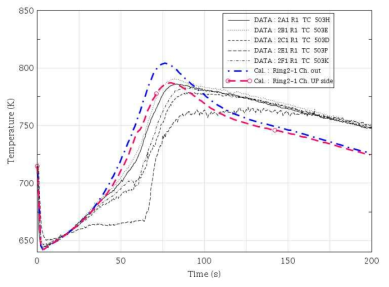 노심 집합체 출구온도 비교(2열 : Ring2-1 Ch.)