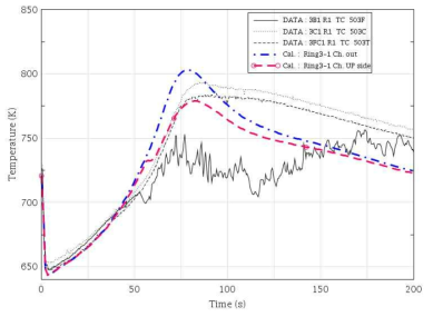노심 집합체 출구온도 비교(3열 : Ring3-1 Ch.)