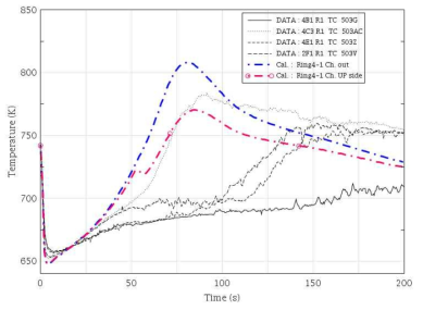 노심 집합체 출구온도 비교(4열 : Ring4-1 Ch.)