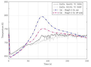 노심 집합체 출구온도 비교(5열 : Ring5-2 Ch.)