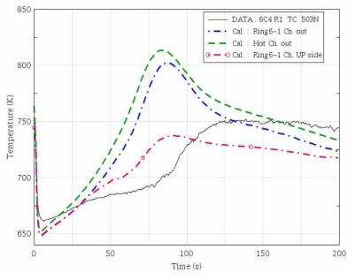 노심 집합체 출구온도 비교(6열 : Ring6-1 Ch.)