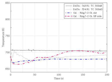 노심 집합체 출구온도 비교(7열 : Ring7-2 Ch.)