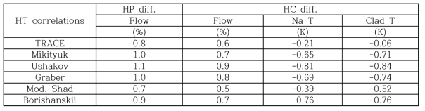 WH 상관식에 대한 기타 소듐열전달 상관식별 SHRT-17 실험 노심입구유량, 고온채널 유량 및 온도 예측 비교